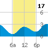 Annette Key tide chart for Monday, November 17, 2025