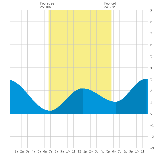 Annette Key tide chart for Tuesday, November 18, 2025