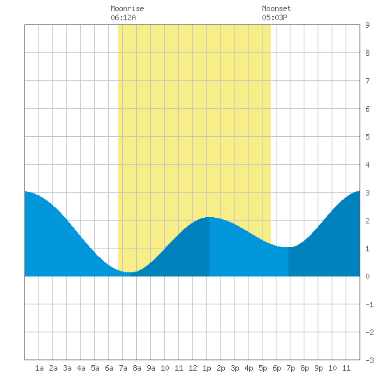 Annette Key tide chart for Wednesday, November 19, 2025