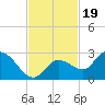 Annette Key tide chart for Wednesday, November 19, 2025