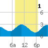 Annette Key tide chart for Saturday, November 1, 2025