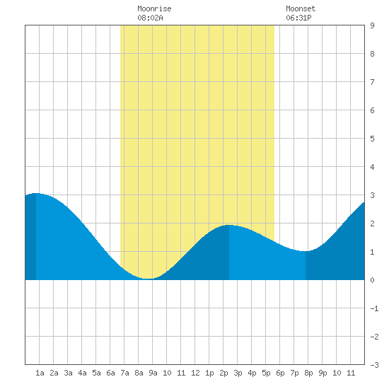 Annette Key tide chart for Friday, November 21, 2025