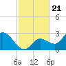 Annette Key tide chart for Friday, November 21, 2025