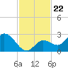 Annette Key tide chart for Saturday, November 22, 2025