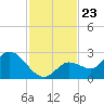 Annette Key tide chart for Sunday, November 23, 2025
