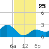 Annette Key tide chart for Tuesday, November 25, 2025