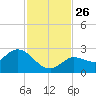 Annette Key tide chart for Wednesday, November 26, 2025