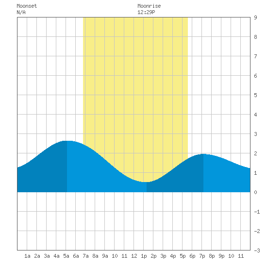 Annette Key tide chart for Thursday, November 27, 2025