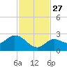Annette Key tide chart for Thursday, November 27, 2025