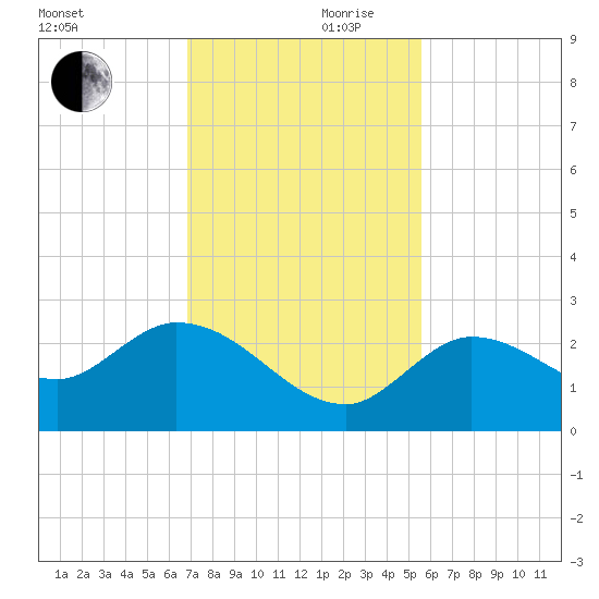 Annette Key tide chart for Friday, November 28, 2025