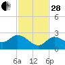 Annette Key tide chart for Friday, November 28, 2025