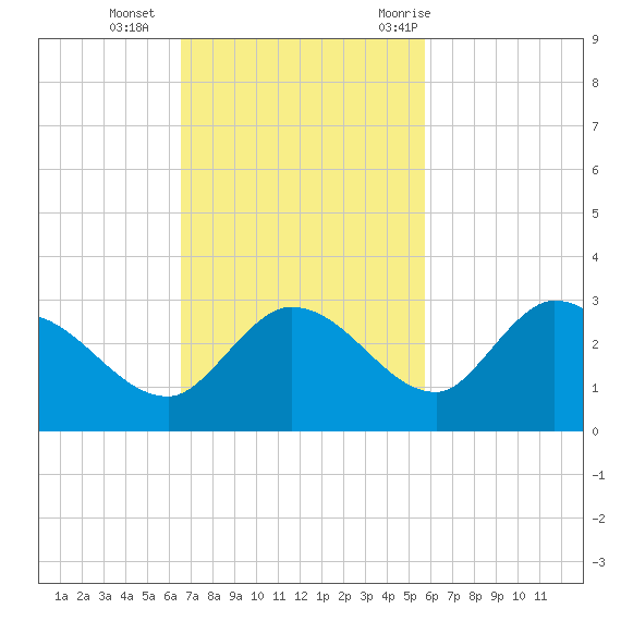 Annette Key tide chart for Sunday, November 2, 2025