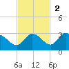 Annette Key tide chart for Sunday, November 2, 2025