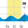 Annette Key tide chart for Sunday, November 30, 2025