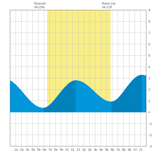 Annette Key tide chart for Monday, November 3, 2025