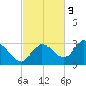 Annette Key tide chart for Monday, November 3, 2025