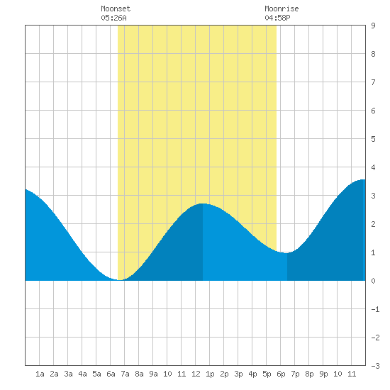 Annette Key tide chart for Tuesday, November 4, 2025