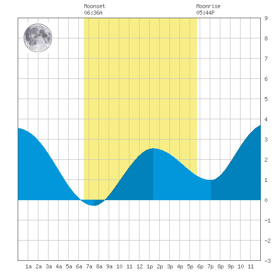 Annette Key tide chart for Wednesday, November 5, 2025