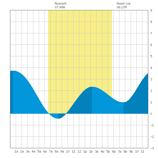 Annette Key tide chart for Thursday, November 6, 2025