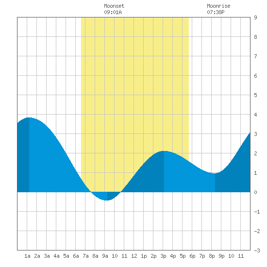 Annette Key tide chart for Friday, November 7, 2025