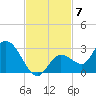 Annette Key tide chart for Friday, November 7, 2025