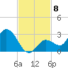 Annette Key tide chart for Saturday, November 8, 2025
