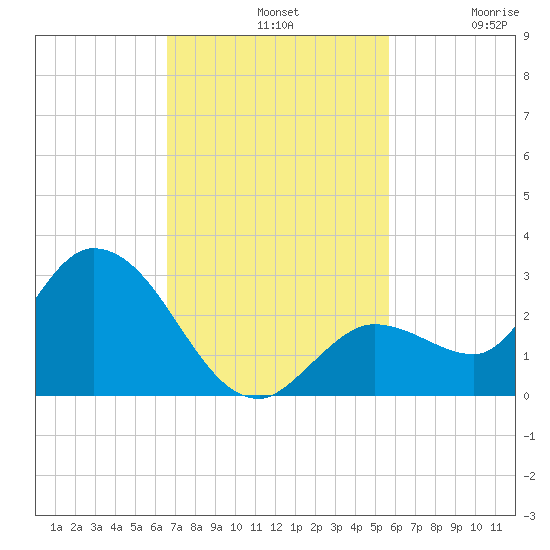 Annette Key tide chart for Sunday, November 9, 2025