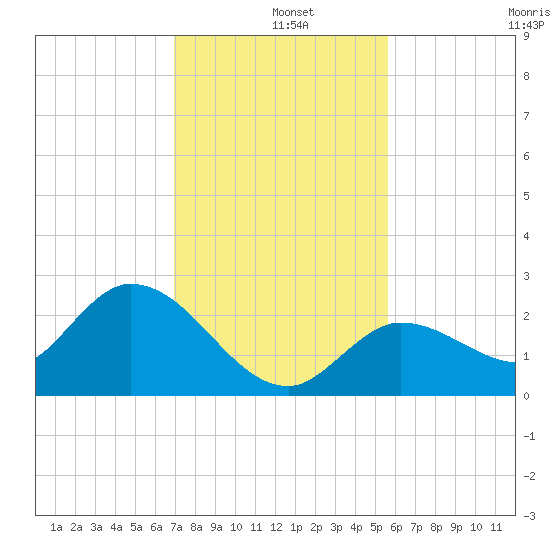 Annette Key tide chart for Wednesday, December 10, 2025
