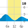 Annette Key tide chart for Wednesday, December 10, 2025