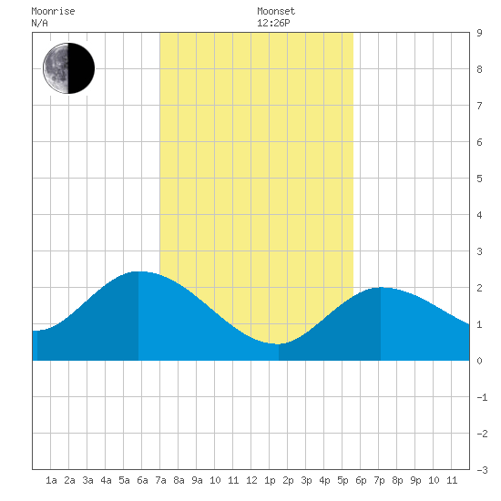 Annette Key tide chart for Thursday, December 11, 2025