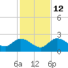 Annette Key tide chart for Friday, December 12, 2025