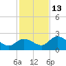 Annette Key tide chart for Saturday, December 13, 2025