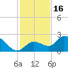 Annette Key tide chart for Tuesday, December 16, 2025