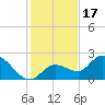 Annette Key tide chart for Wednesday, December 17, 2025