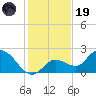 Annette Key tide chart for Friday, December 19, 2025