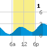 Annette Key tide chart for Monday, December 1, 2025