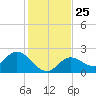 Annette Key tide chart for Thursday, December 25, 2025