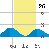 Annette Key tide chart for Friday, December 26, 2025