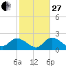 Annette Key tide chart for Saturday, December 27, 2025