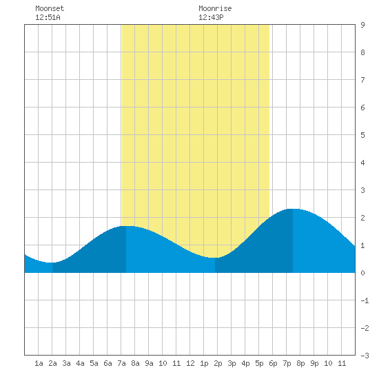 Annette Key tide chart for Sunday, December 28, 2025