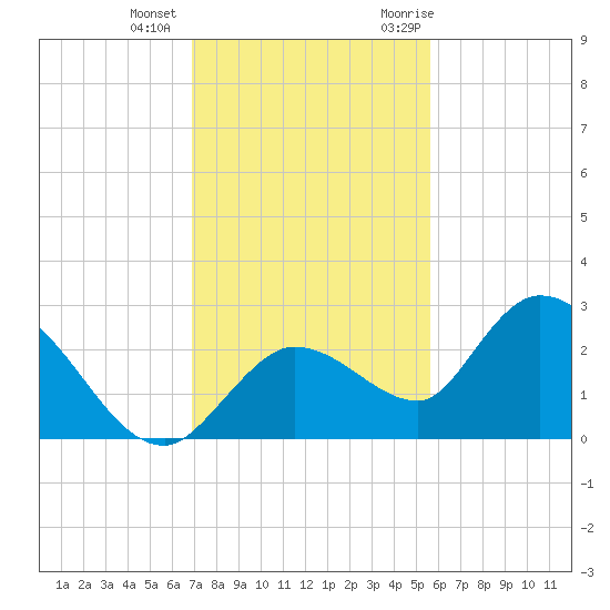 Annette Key tide chart for Tuesday, December 2, 2025