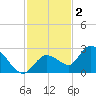 Annette Key tide chart for Tuesday, December 2, 2025