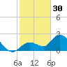 Annette Key tide chart for Tuesday, December 30, 2025