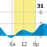 Annette Key tide chart for Wednesday, December 31, 2025