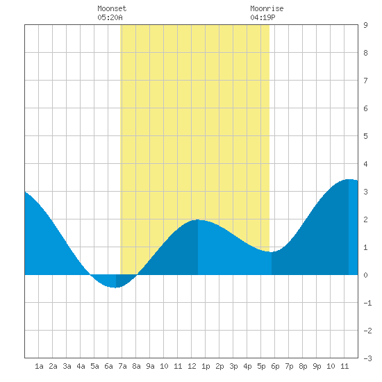 Annette Key tide chart for Wednesday, December 3, 2025
