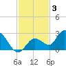 Annette Key tide chart for Wednesday, December 3, 2025