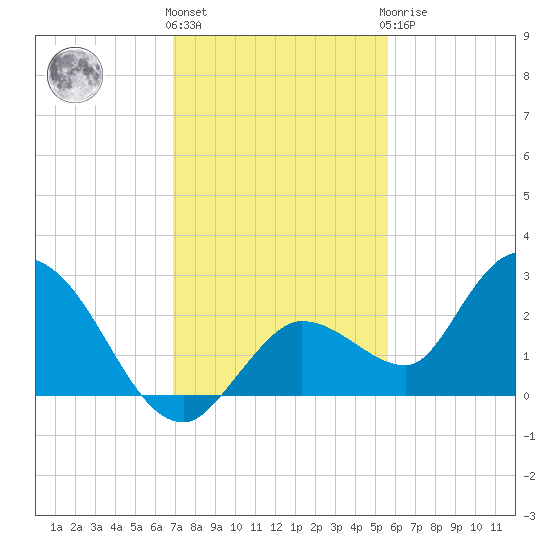 Annette Key tide chart for Thursday, December 4, 2025