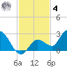 Annette Key tide chart for Thursday, December 4, 2025