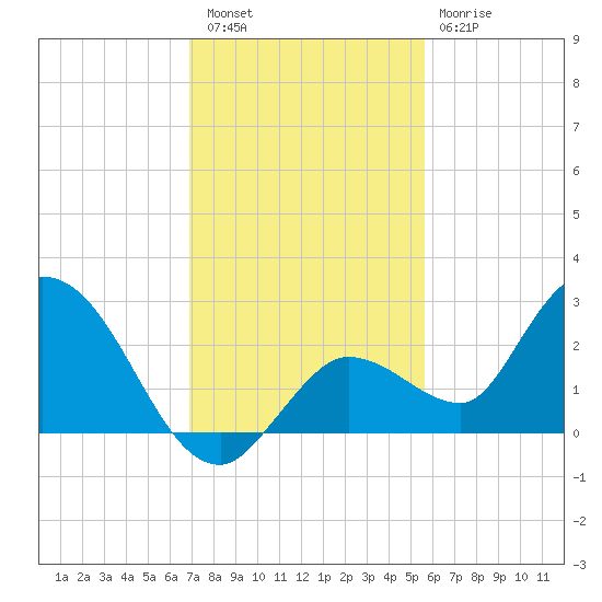 Annette Key tide chart for Friday, December 5, 2025