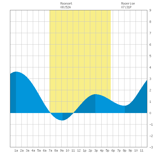 Annette Key tide chart for Saturday, December 6, 2025